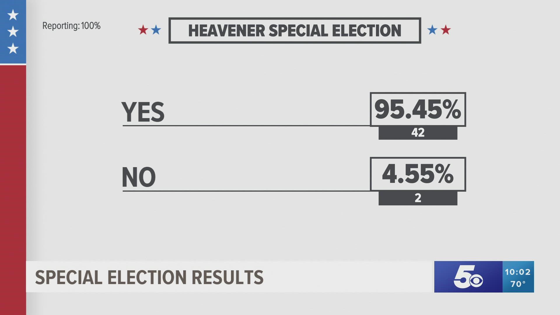 Results are in for special elections that took place in Tontitown and Oklahoma
