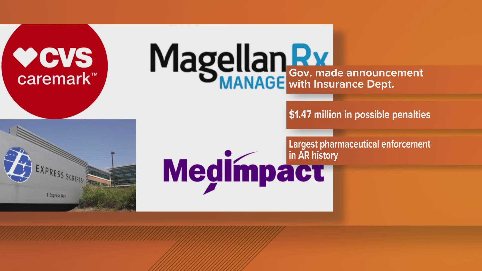 This marks the largest pharmaceutical enforcement action in Arkansas history, totaling $1.47M in possible penalties against four major pharmacy benefit managers.