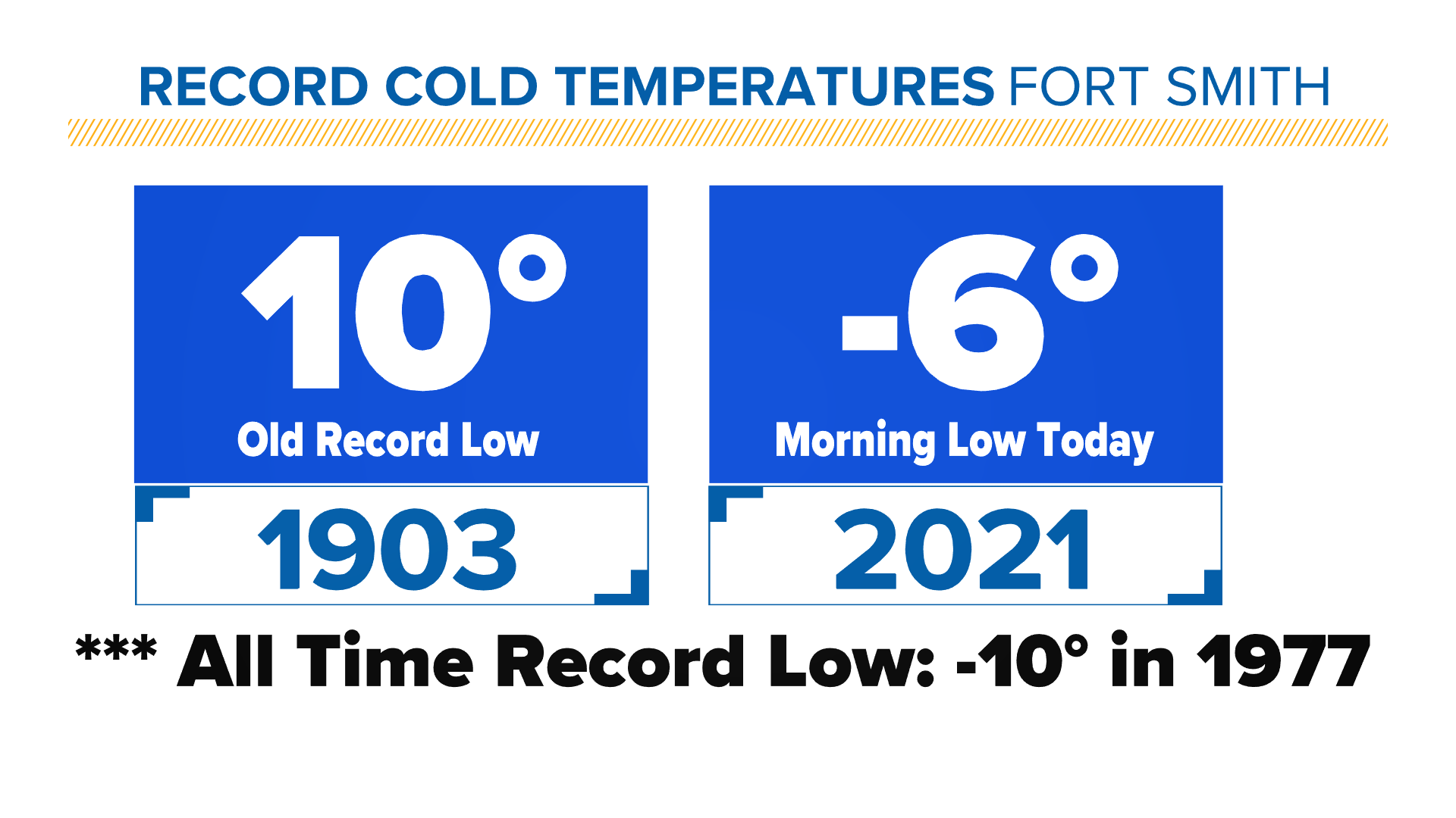 Record cold low temperatures this morning