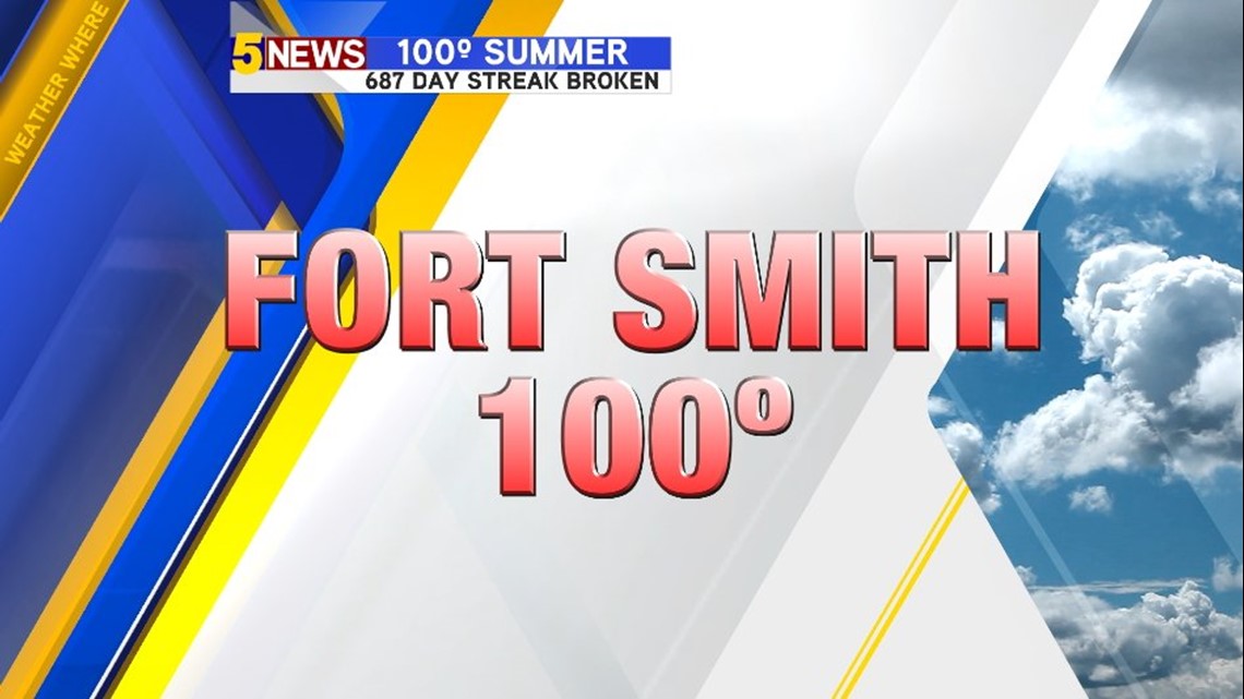 Fort Smith Hits 100º For First Time In 687 Days