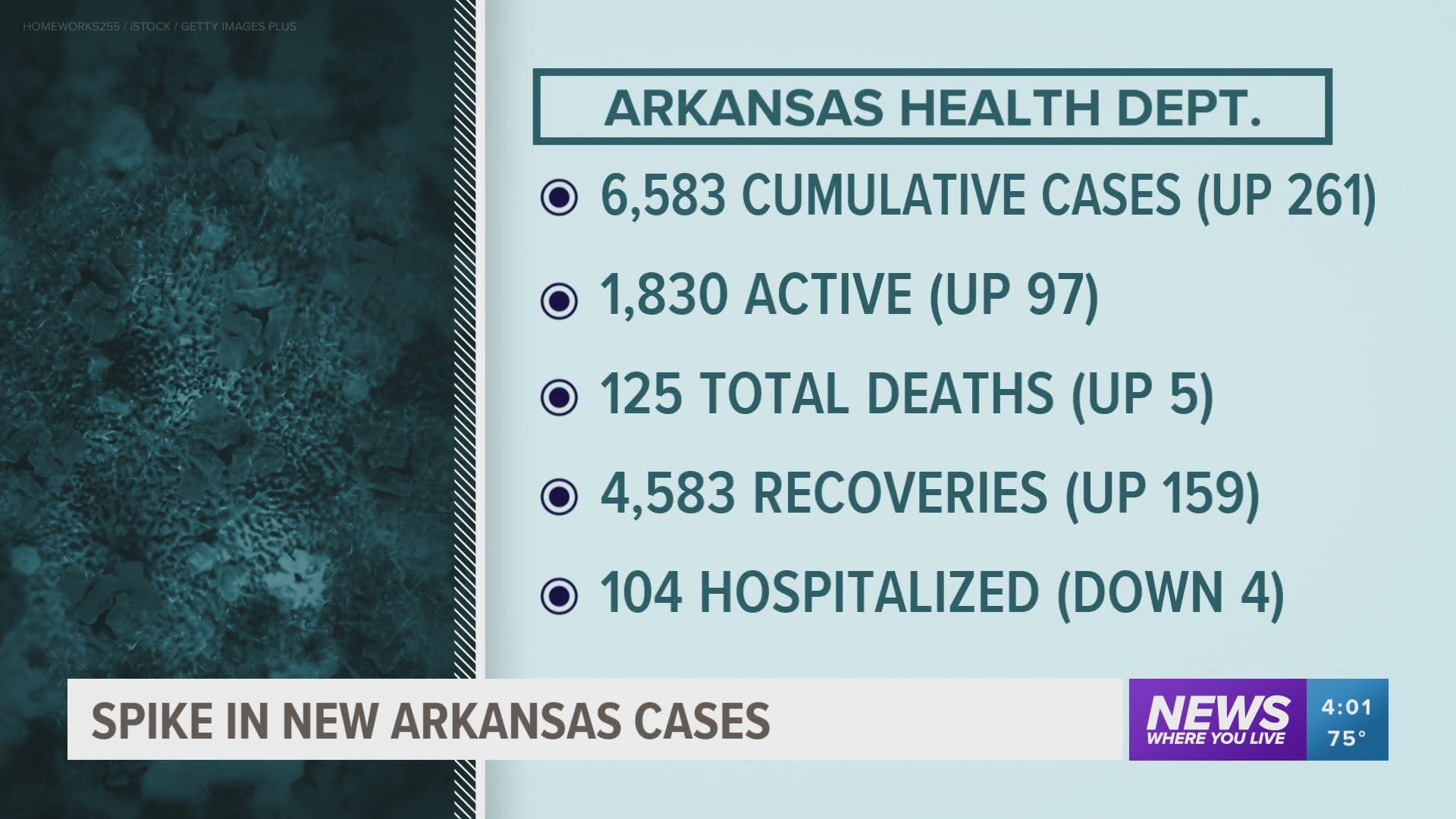 Arkansas sees spike in new COVID-19 cases