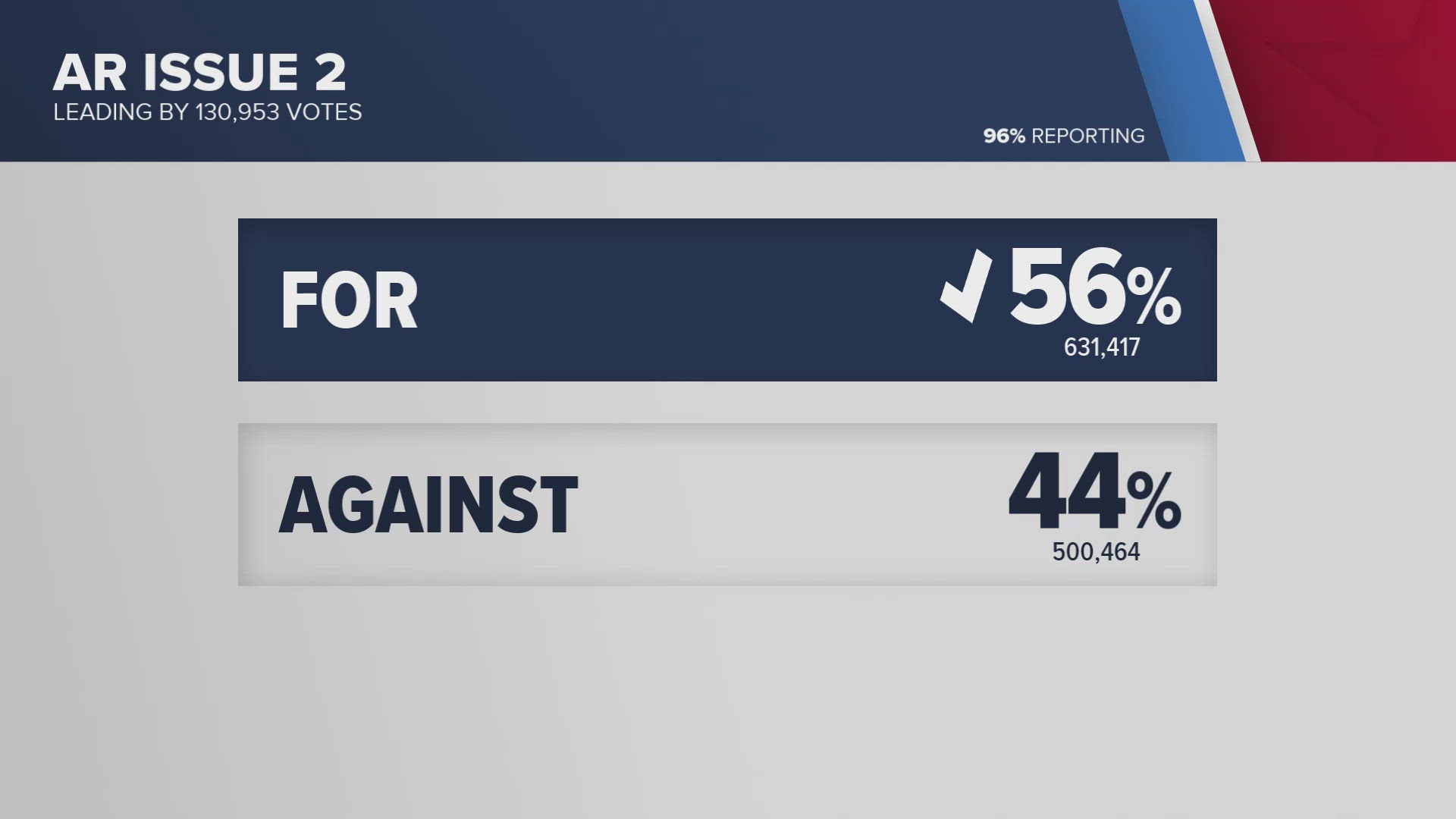 56% of Arkansas voted for issue 2.