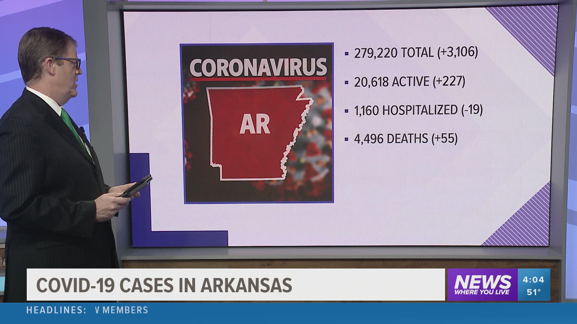 A look at the latest case numbers for the coronavirus in Arkansas on Thursday, January 21 https://bit.ly/2Uygy5V