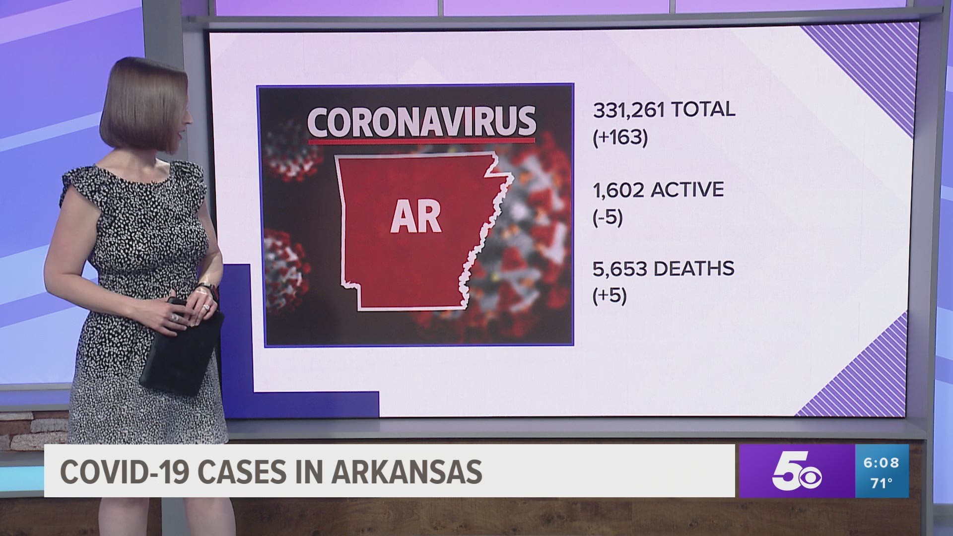 Arkansas reported 163 new Covid-19 cases on Tuesday, while active cases slid by 5.