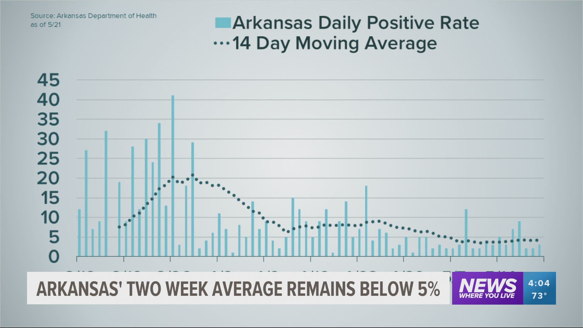 A latest look at the number of daily positive coronavirus cases in Arkansas by the numbers.