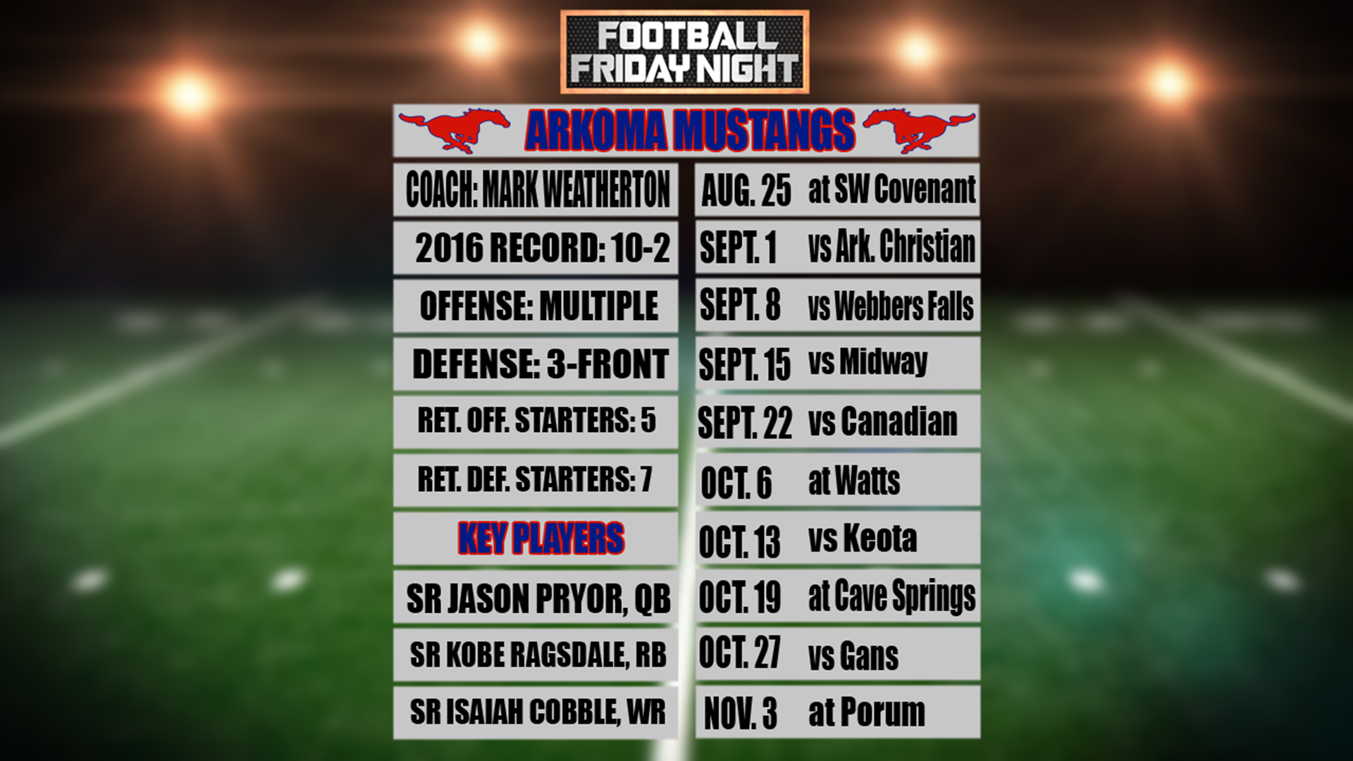 Arkoma Looks To Build On Recent Success