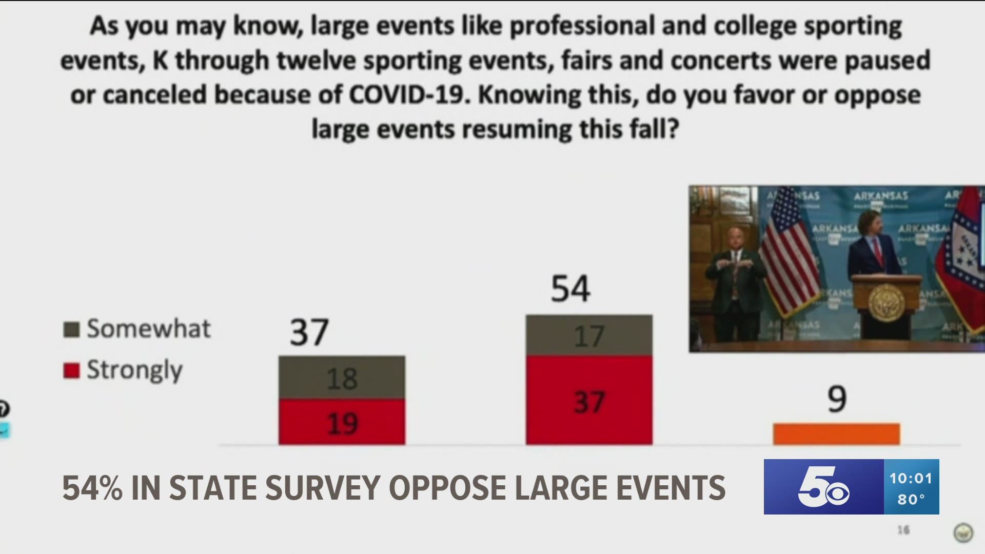 The state conducted a study on what Arkansans think about subjects related to the COVID-19 pandemic such as masks and large events.