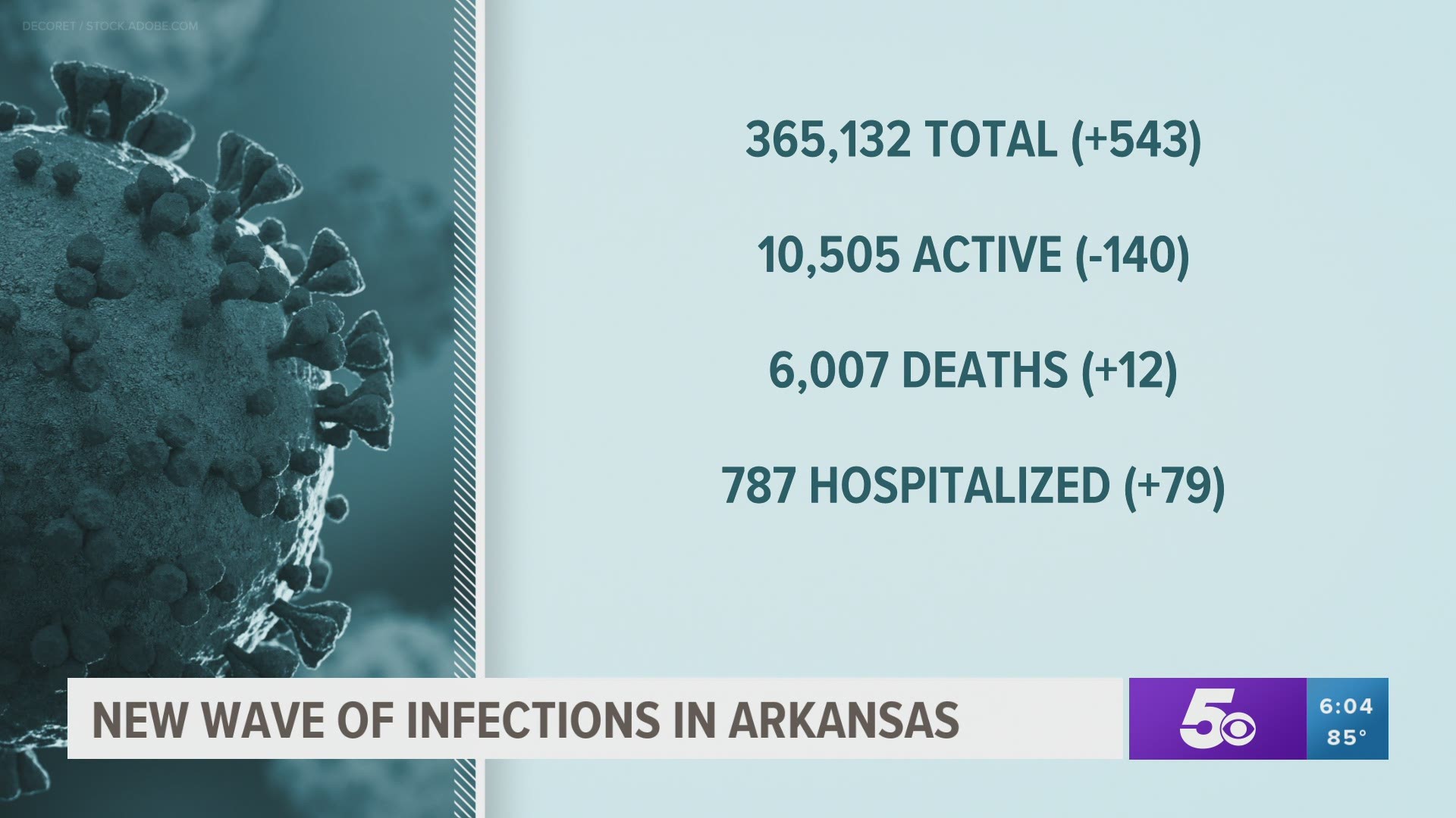 Deaths from COVID-19 have topped 6,000 in Arkansas since the pandemic began.
