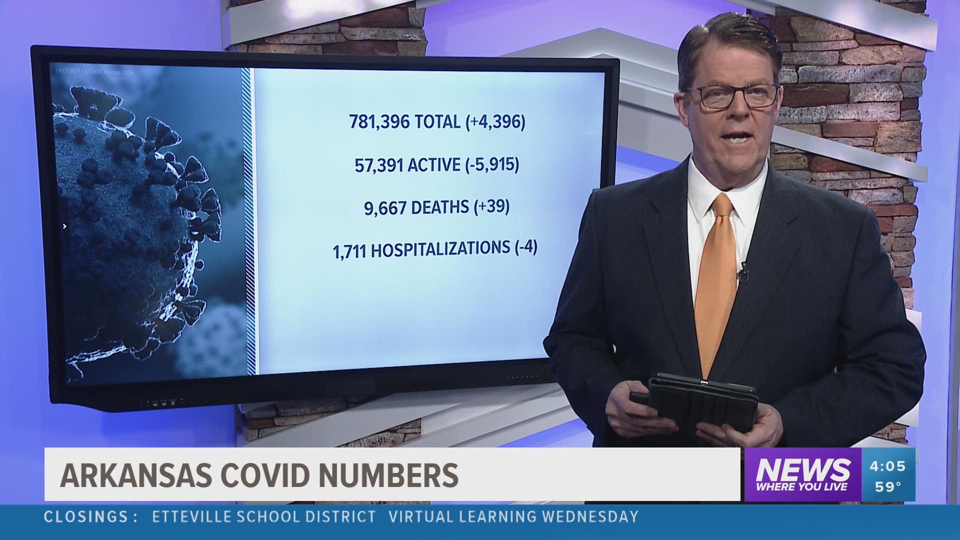 Active cases and hospitalizations have dropped Tuesday.