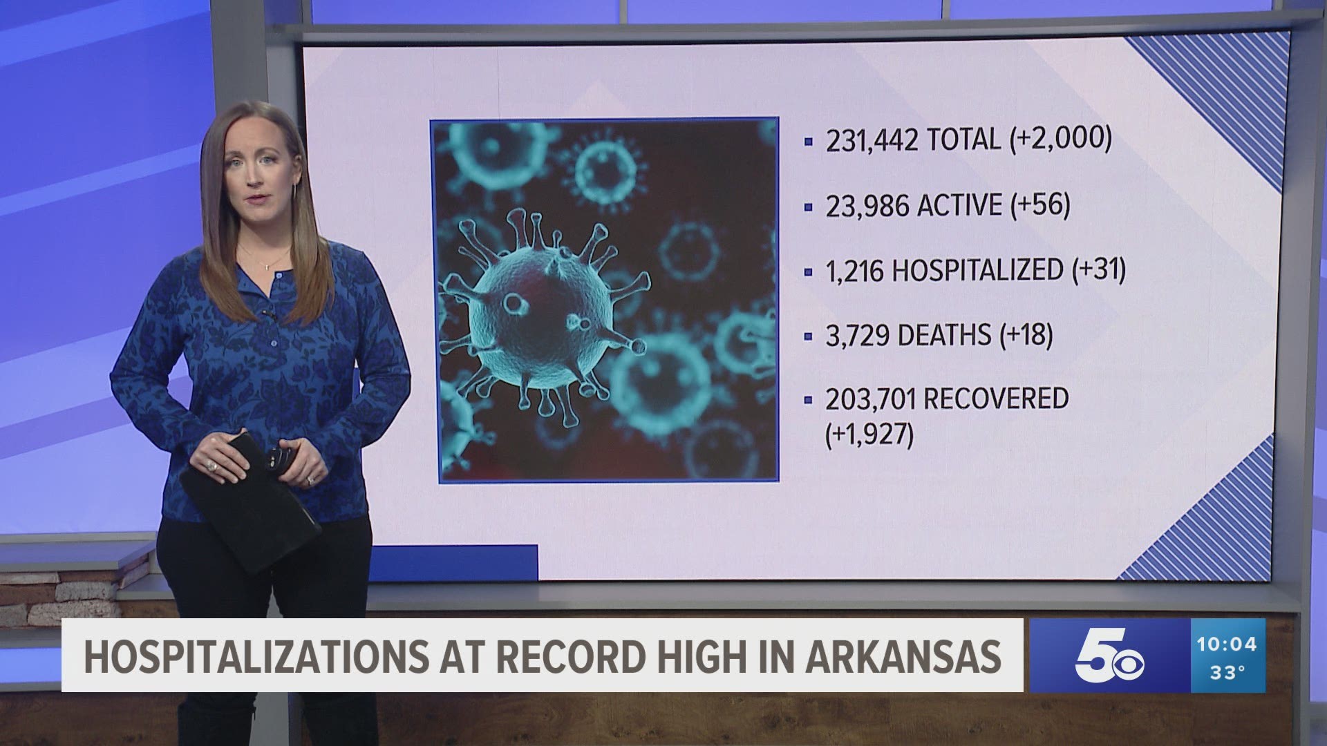 Hospitalizations reach a record high today (Jan. 2). Thirty one more people have been hospitalized in the past day for a state record of 1,216.