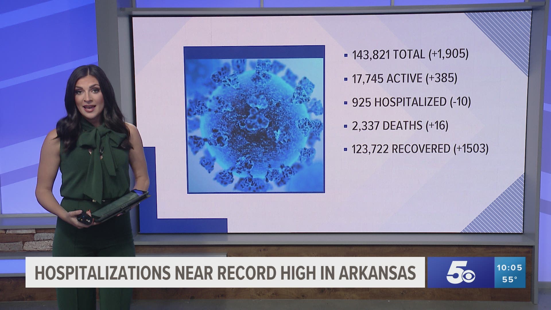 COVID-19 cases in Arkansas continue to rise.