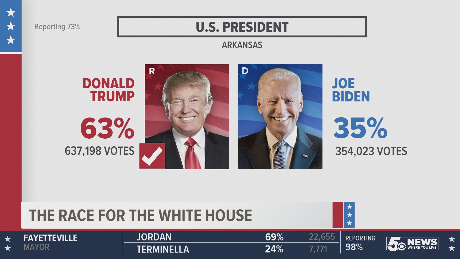 Donald Trump wins in Arkansas