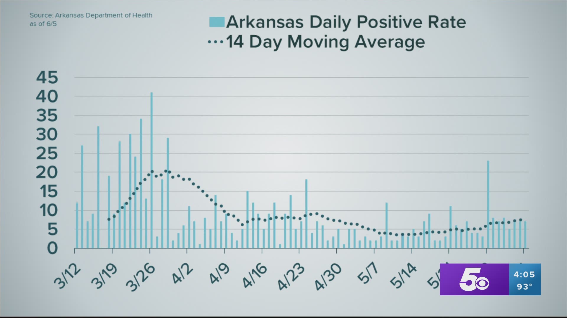 The latest look at the number of coronavirus cases in Arkansas as of June 5, 2020.