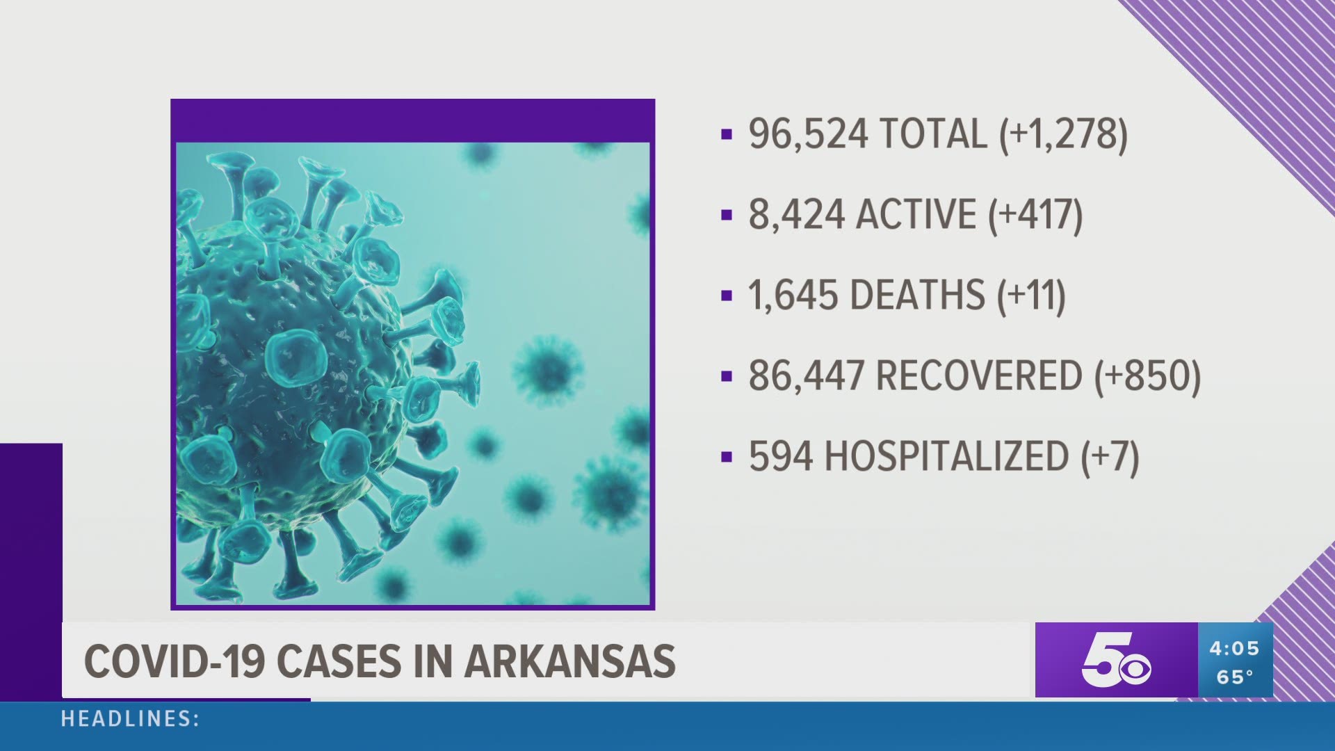 A look at the latest case numbers for the coronavirus in Arkansas on Thursday, October 15. https://bit.ly/3iqGRnx