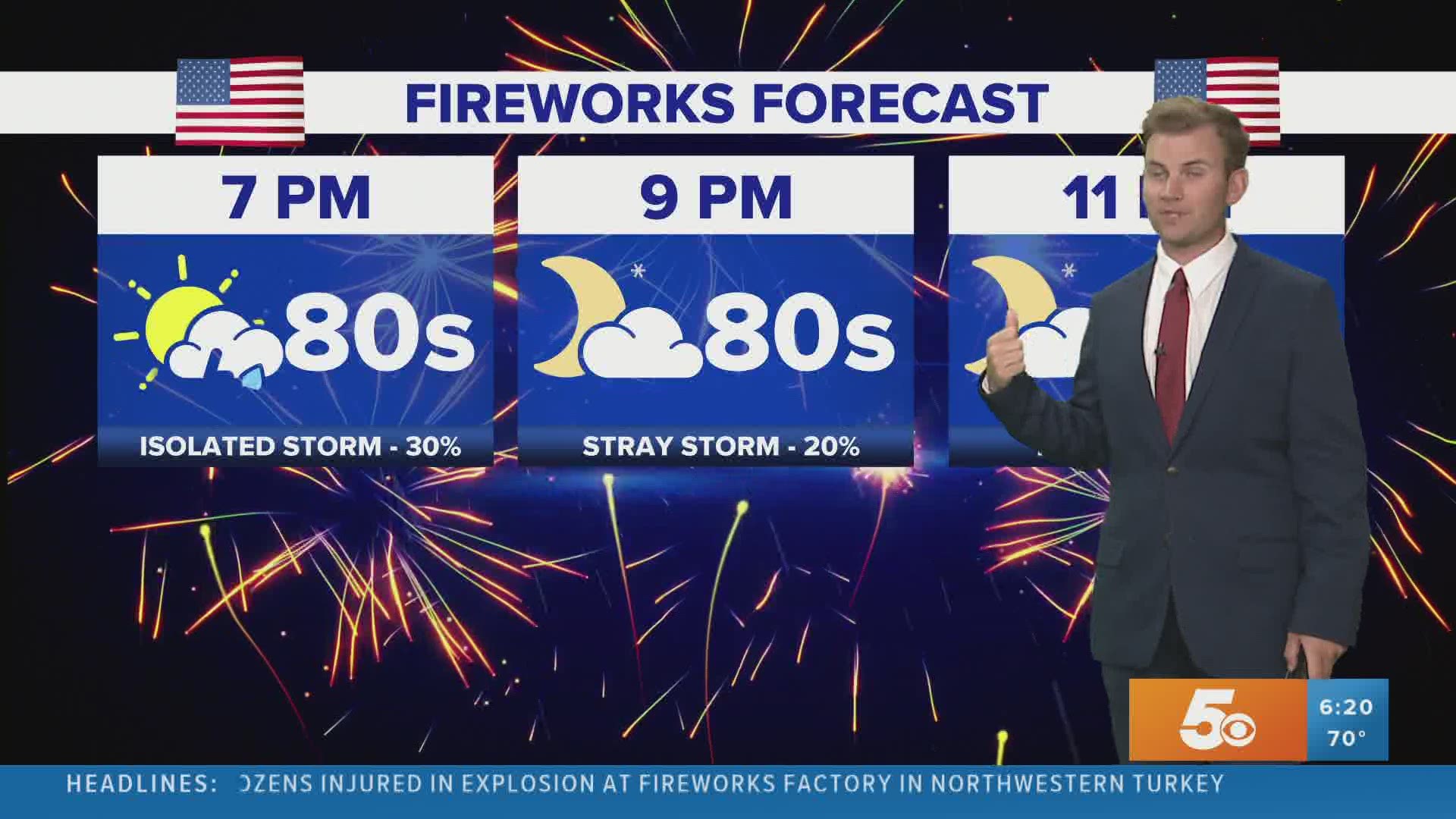 4th of July Forecast