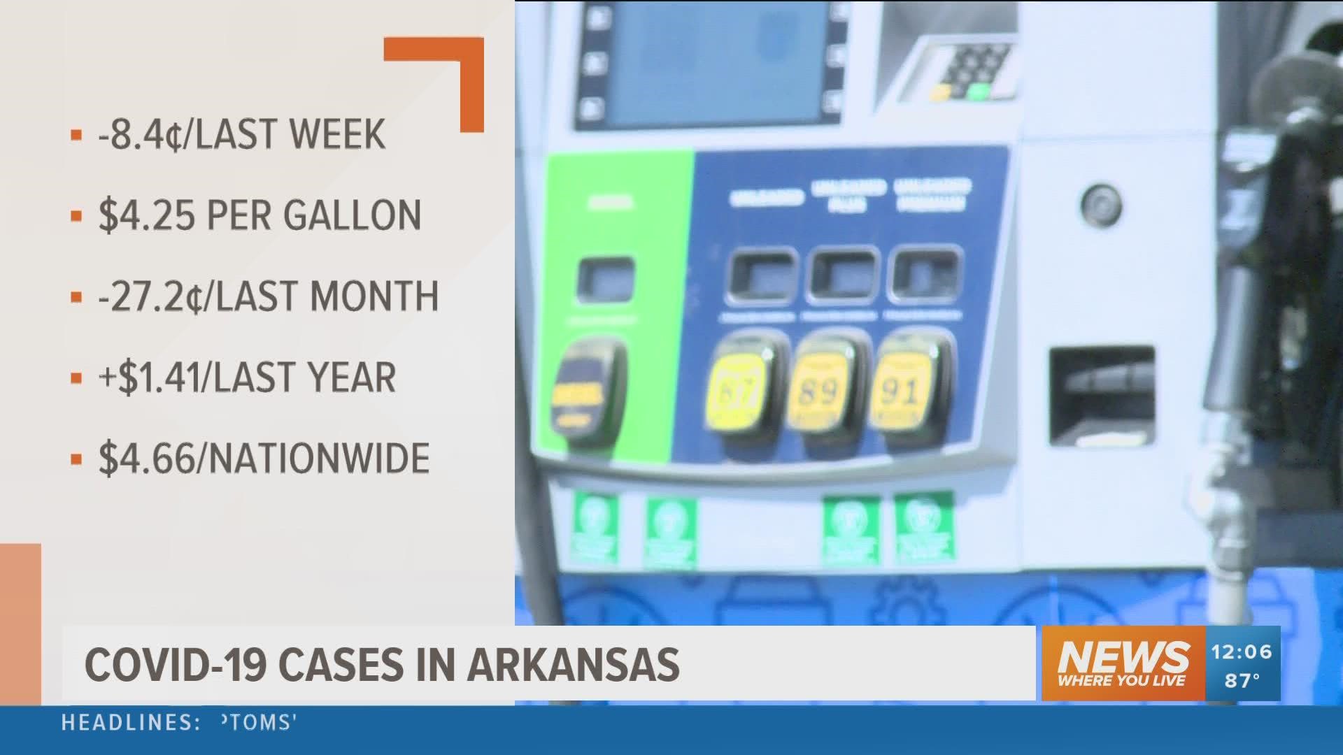 Gas prices throughout the state have fallen in the last week, averaging $4.25 per gallon.