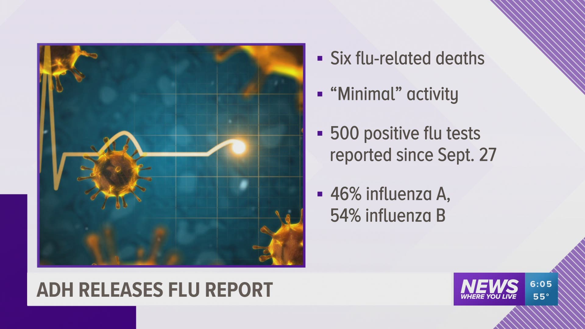 The ADH provides the report to help track flu activity in Arkansas - it also comes as COVID-19 cases continue to surge.