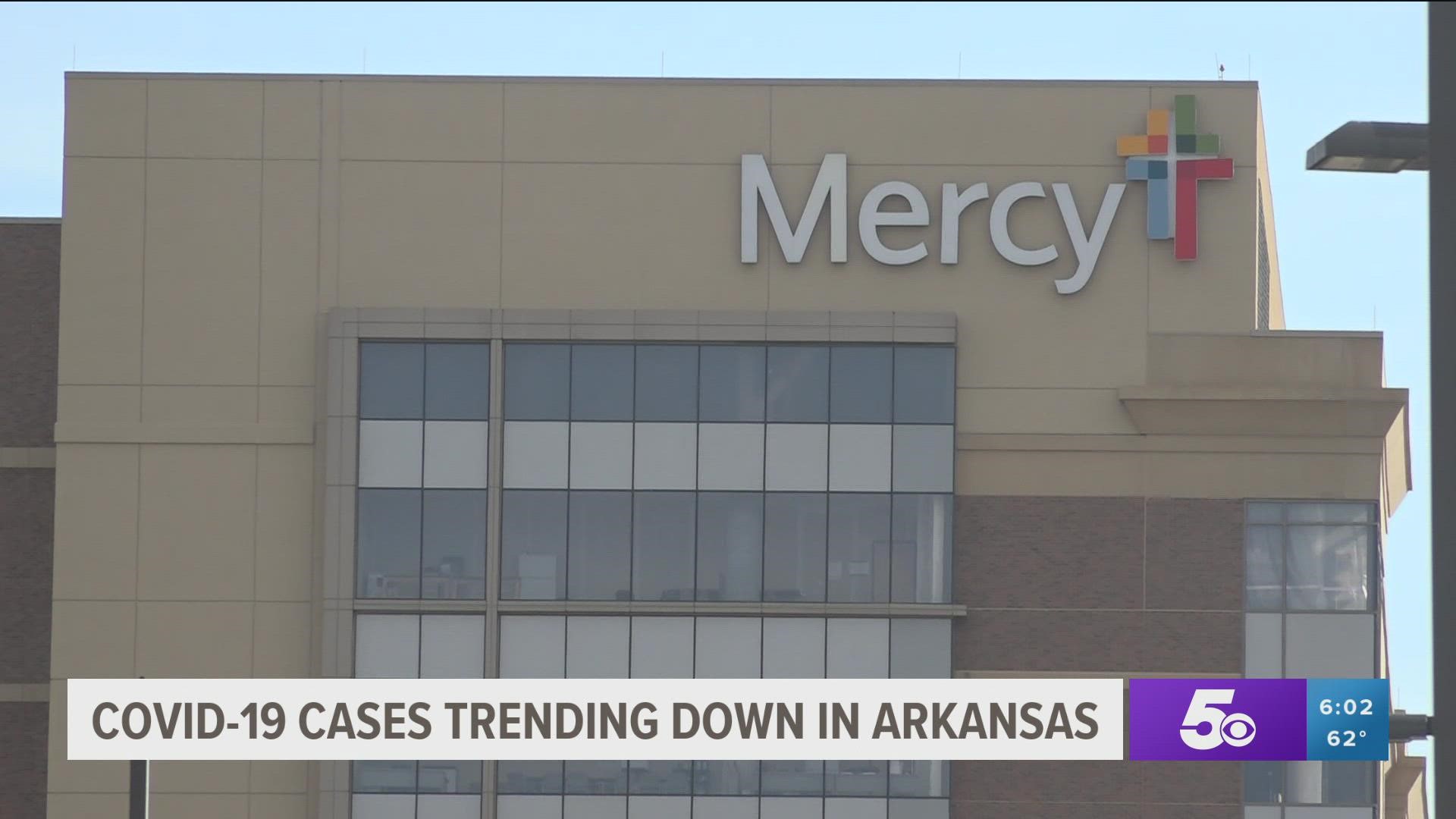 Arkansas saw a huge spike in cases at the beginning of the month and now huge decreases in cases are being seen.