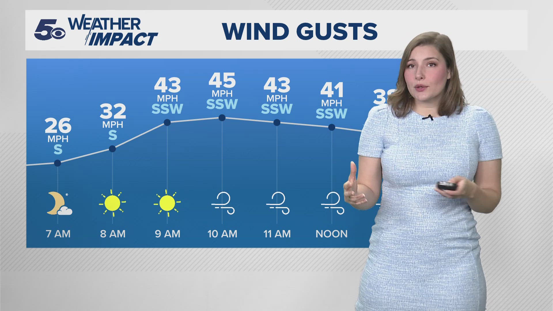 Temperatures are well above average today, but winds are disrupting our comfortable afternoon. Strong wind gusts blow around 40 to 45 mph.