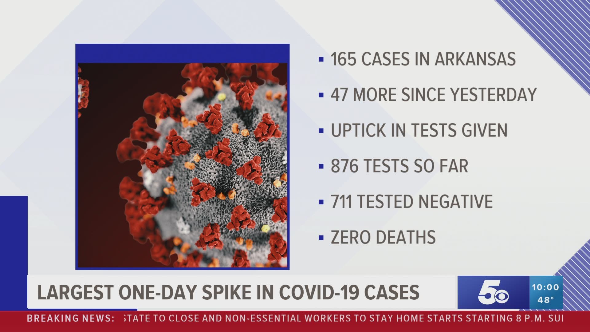 Coronavirus cases in Arkansas rise to 165