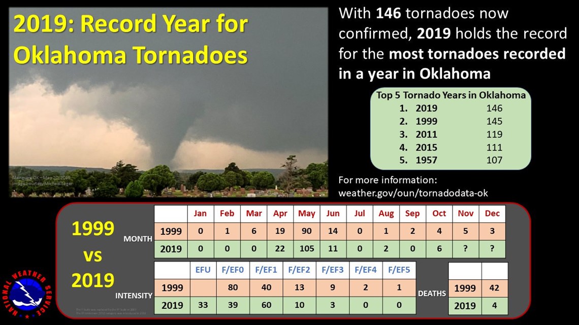 Oklahoma Just Broke An All Time Tornado Record 5newsonline Com