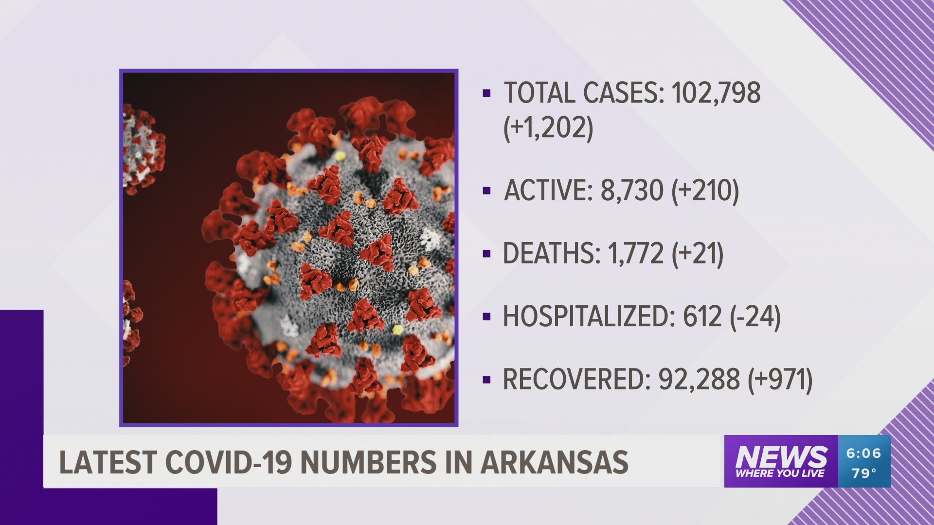 A look at the latest case numbers for the coronavirus in Arkansas on Thursday, October 22. https://bit.ly/3iqGRnx