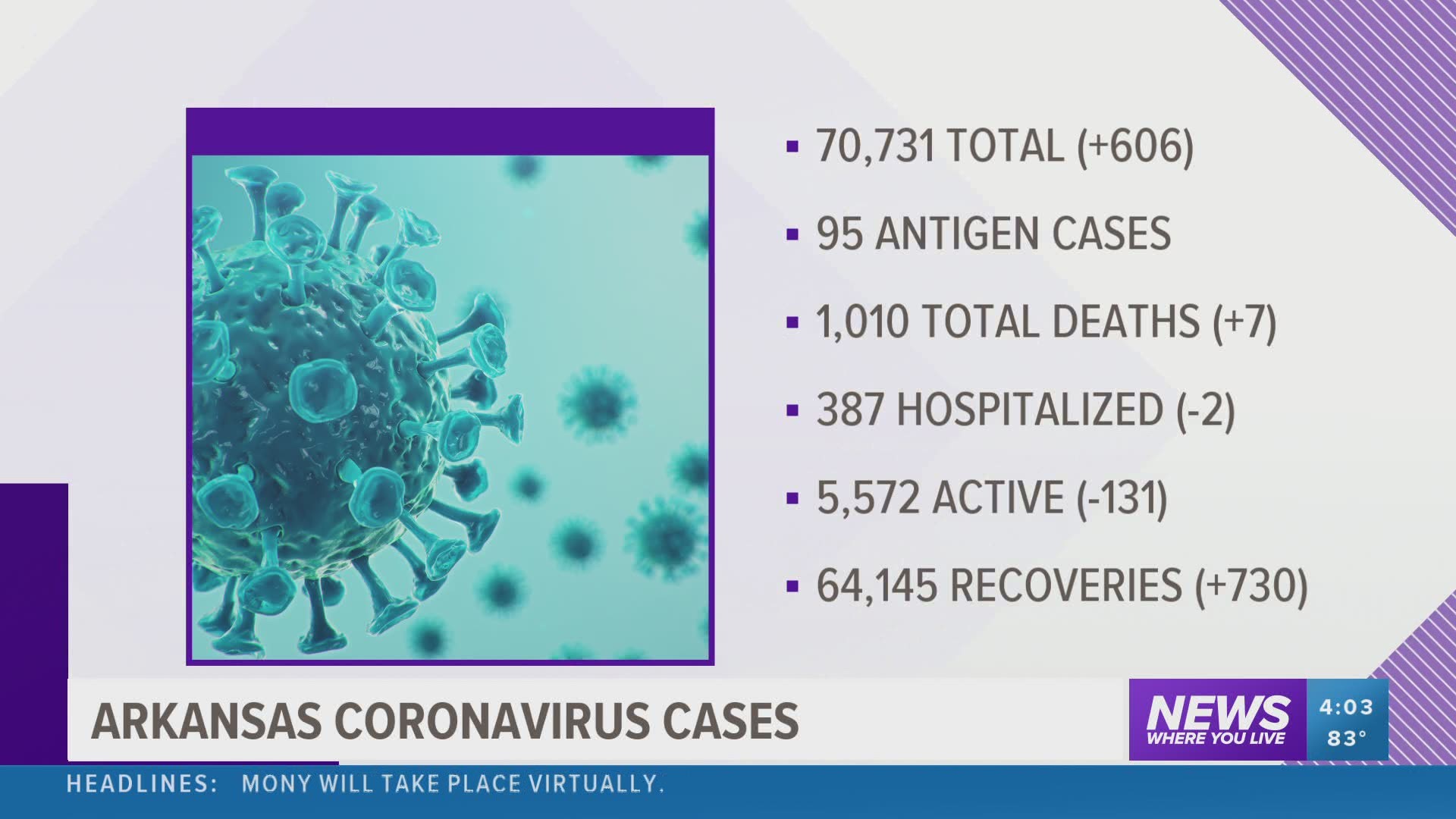 A look at the latest case numbers for the coronavirus in Arkansas on Wednesday, September 16. https://bit.ly/3iqGRnx