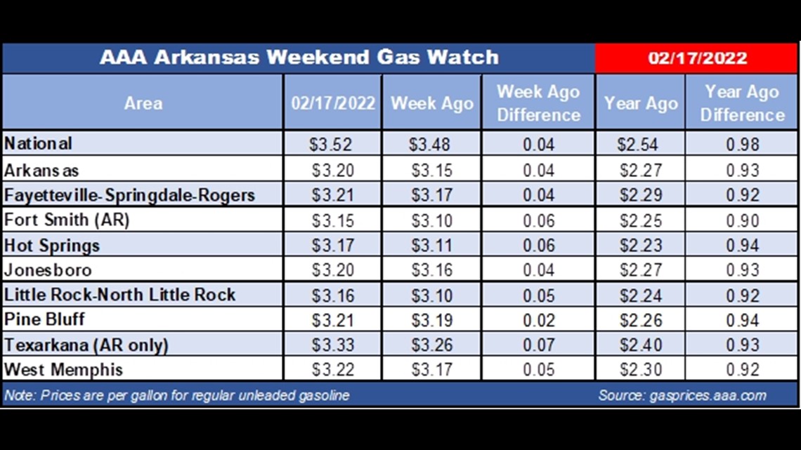 Arkansas gas prices remain lower than national average
