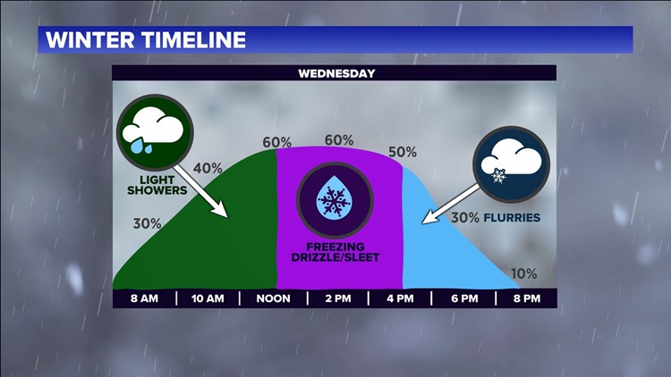 Rain changing to freezing drizzle and flurries for Wednesday