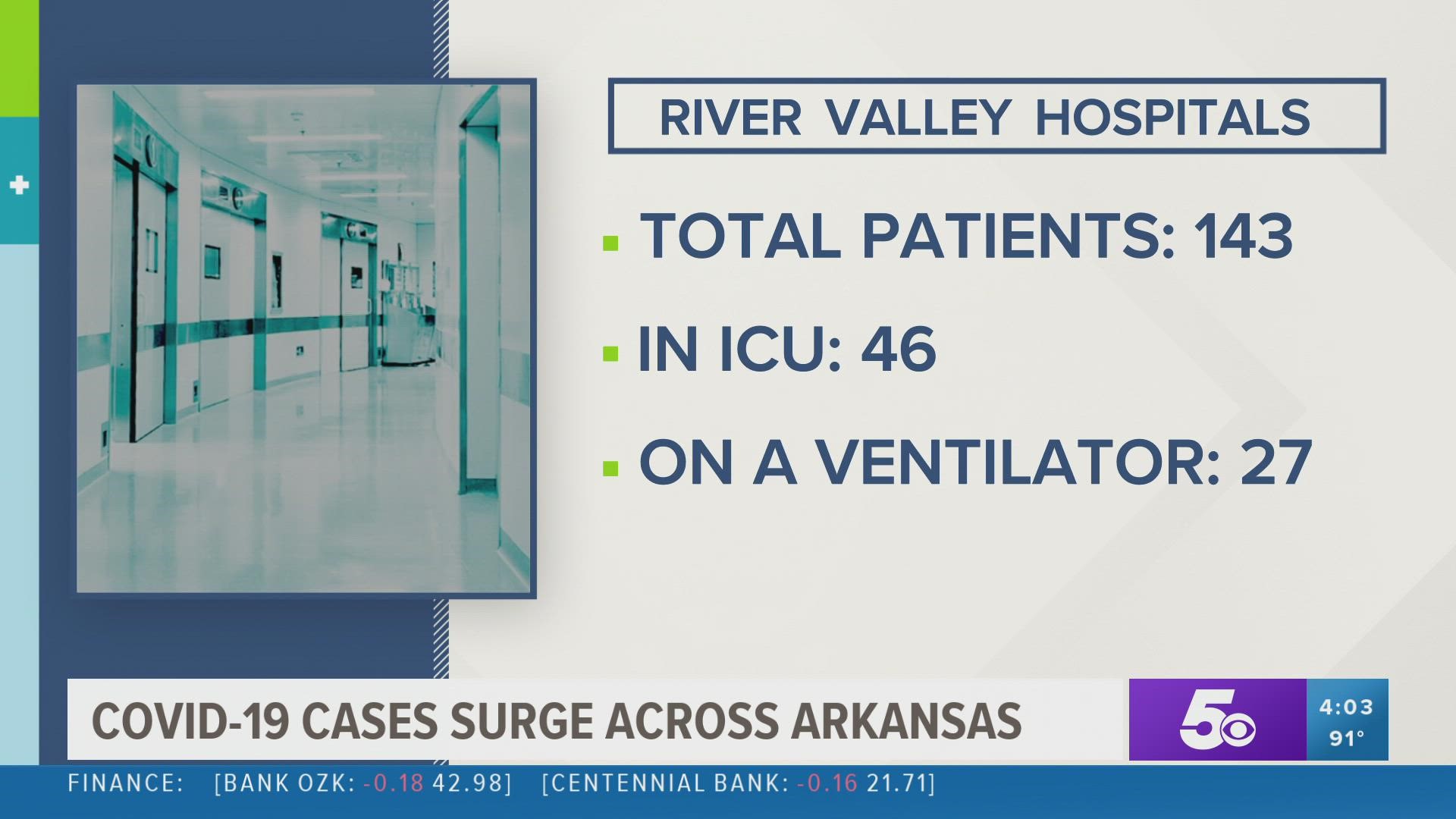 1,376 people are currently hospitalized for COVID-19 in Arkansas. This surpasses the record high set on Jan. 11 of 1,371 hospitalizations.