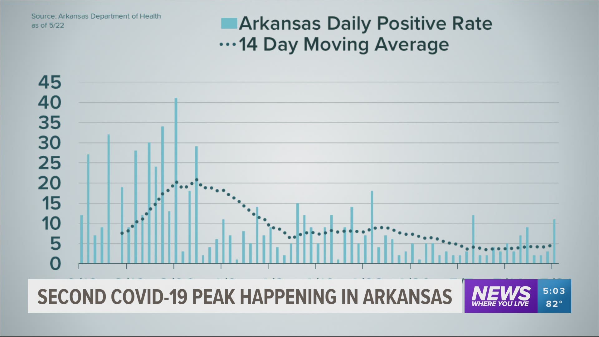 Second COVID-19 peak happening in Arkansas.