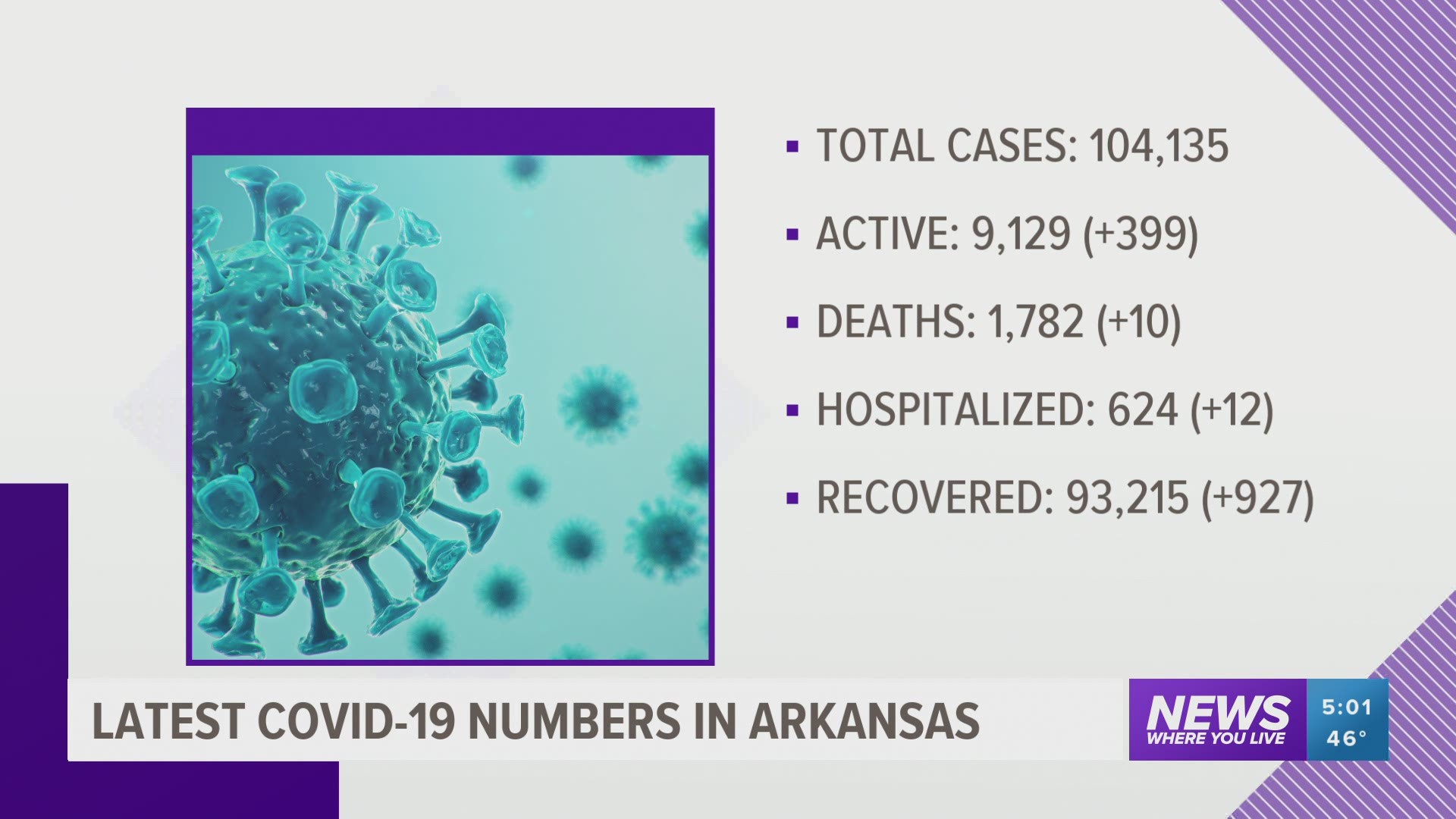 A look at the latest case numbers for the coronavirus in Arkansas on Friday, October 23. https://bit.ly/3iqGRnx