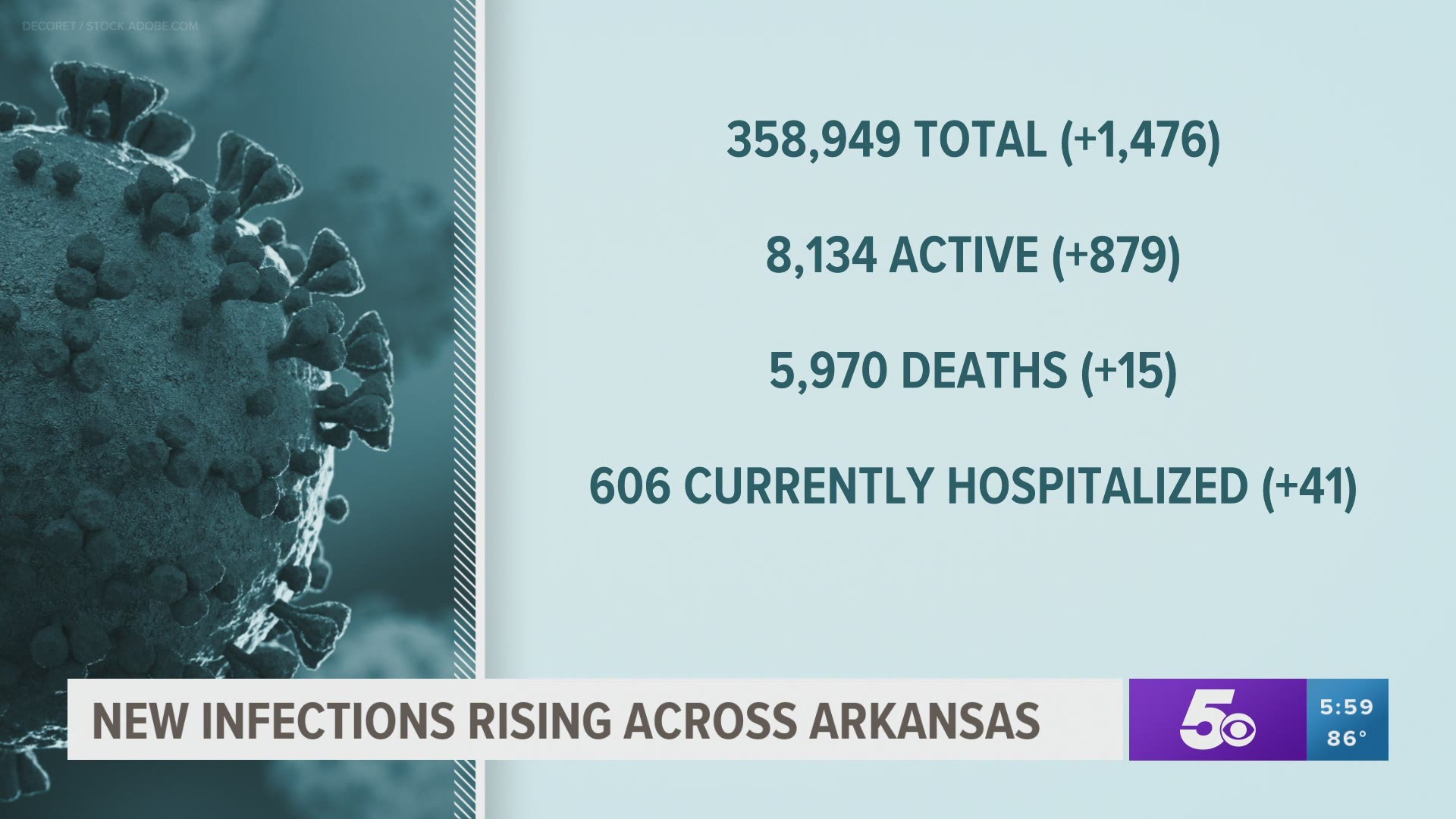 Arkansas continues to fall deeper into the COVID-19 pandemic. On Tuesday, the Arkansas Department of Health reported another day of over 1,000 new COVID-19 cases.