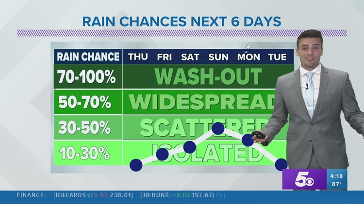 Rain chances increase across the south for the 4th of July | Forecast June 29