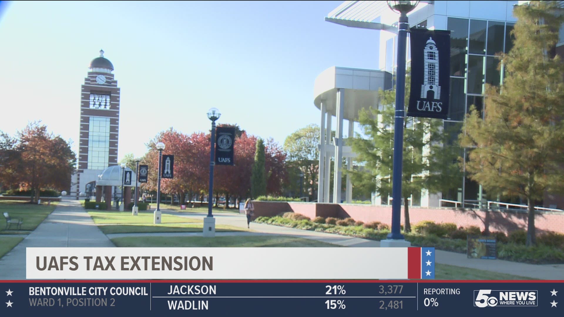 Voters chose to not continue with the extension of the existing sales and use tax for UAFS. https://bit.ly/32cQCQt