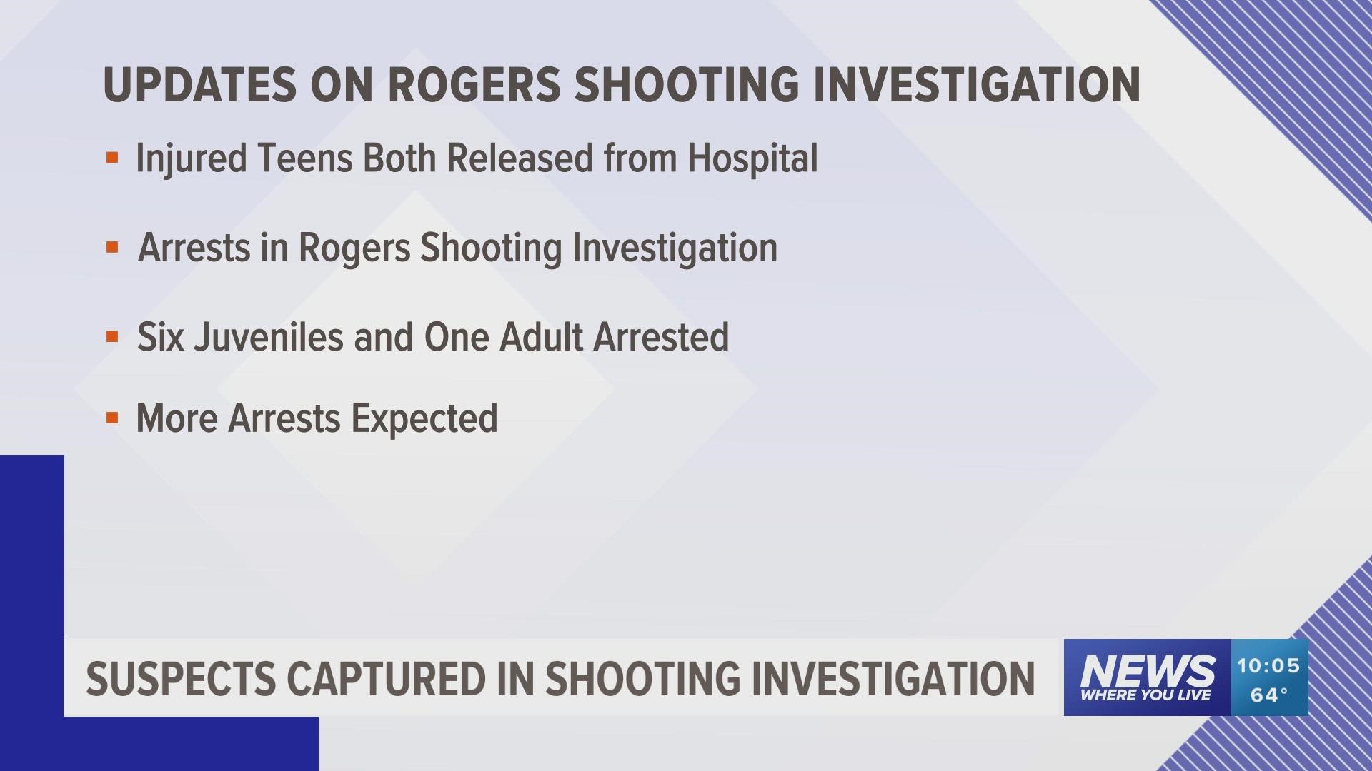 Six minors and one adult have been arrested in connection to a shooting in Rogers. Police say more arrests are expected.