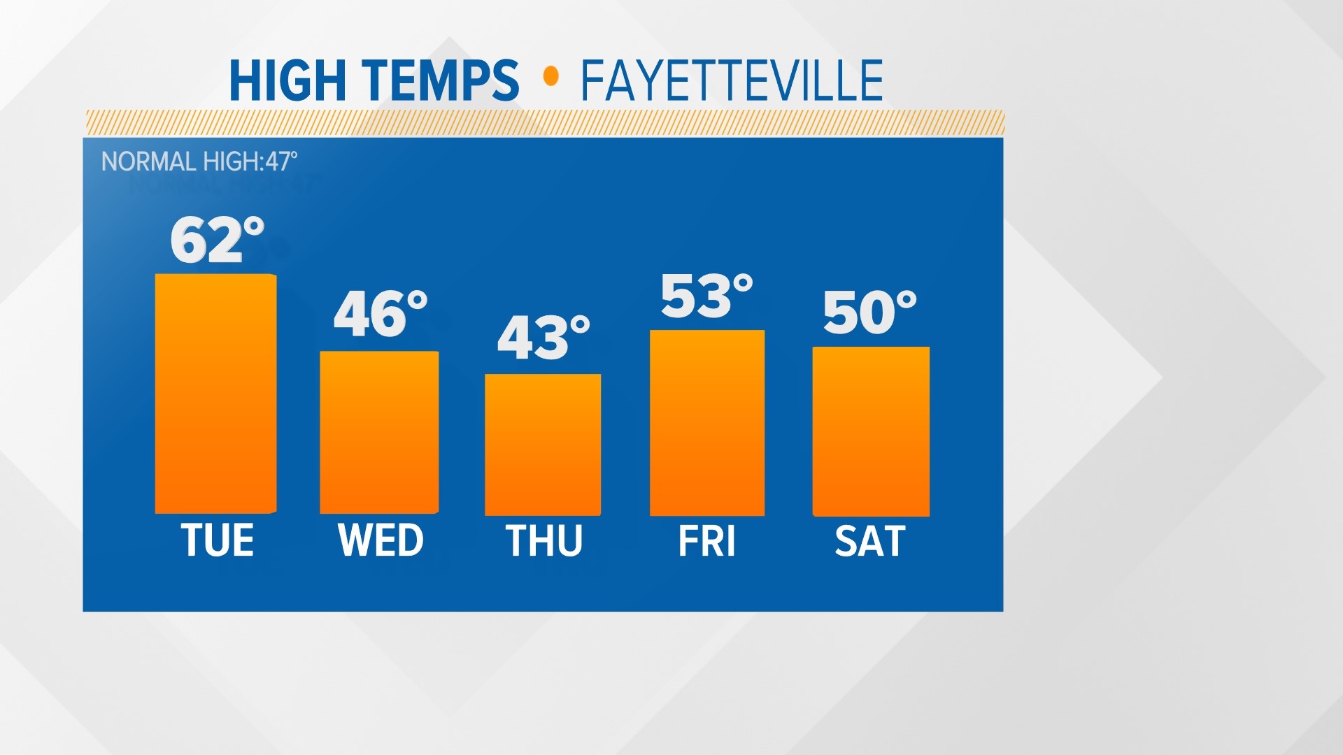 Northwest Arkansas and River Valley weather forecast