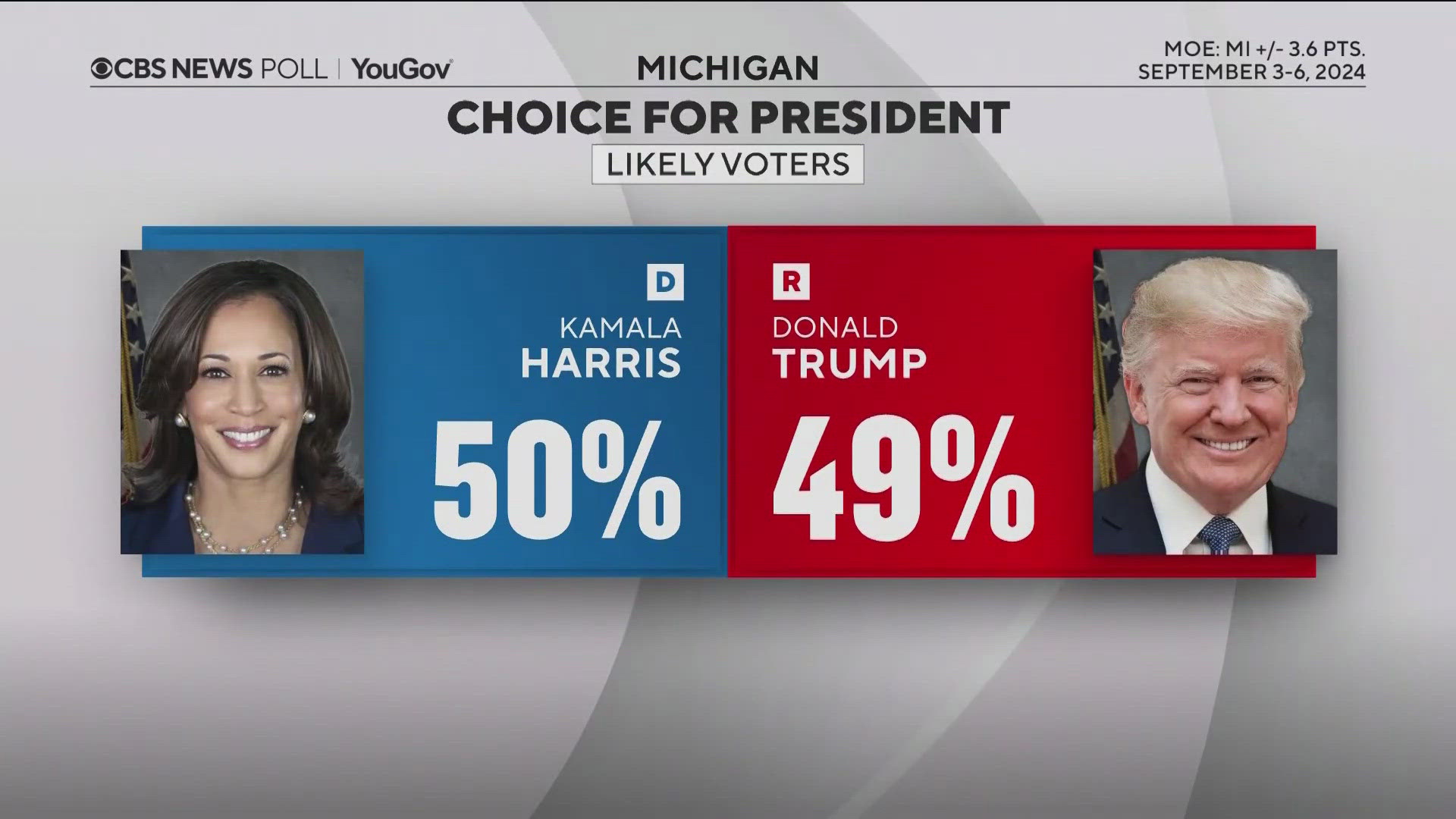 Polls in the battleground state show Harris and Trump virtually tied.