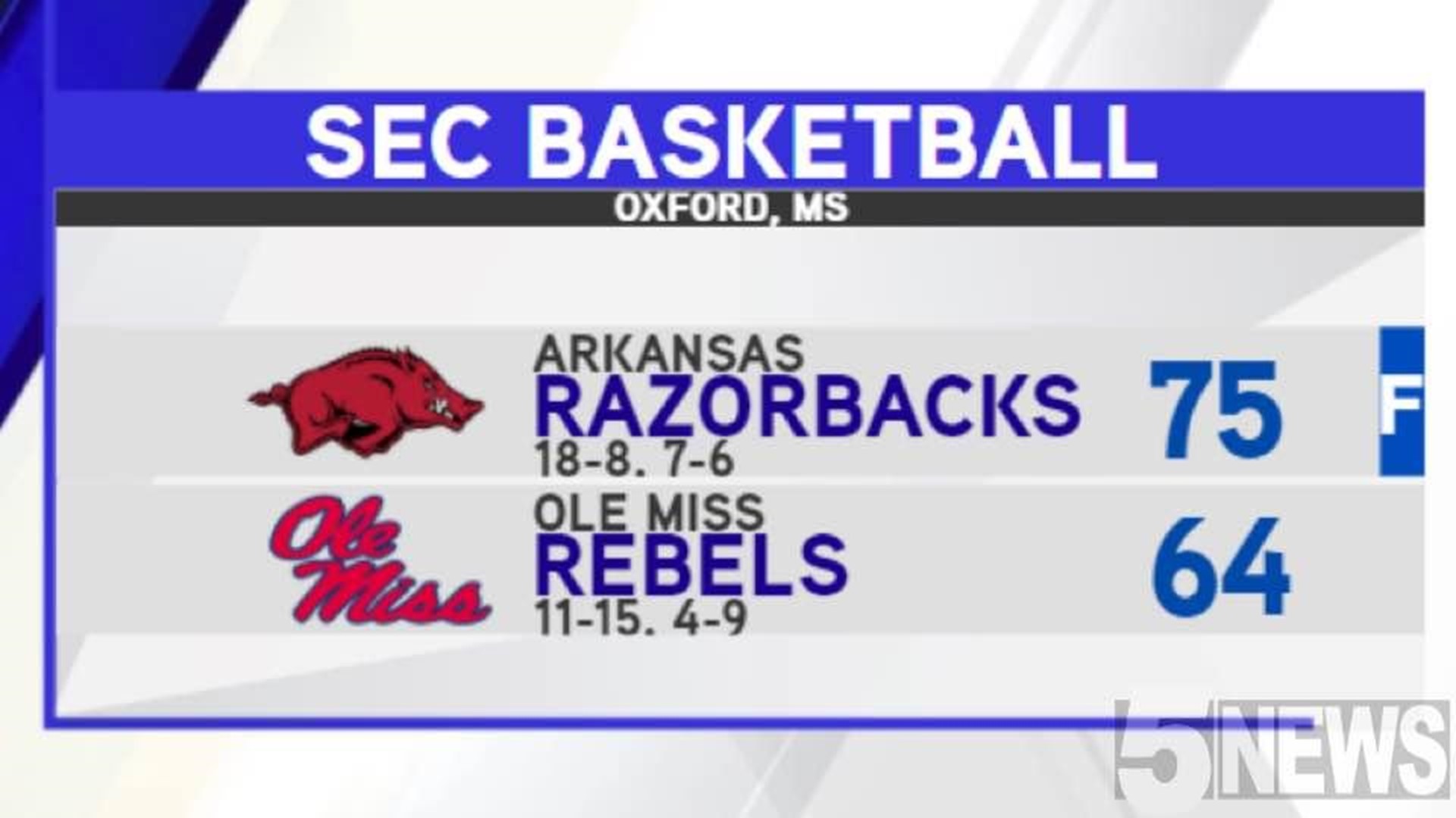 Hogs roll past Ole Miss