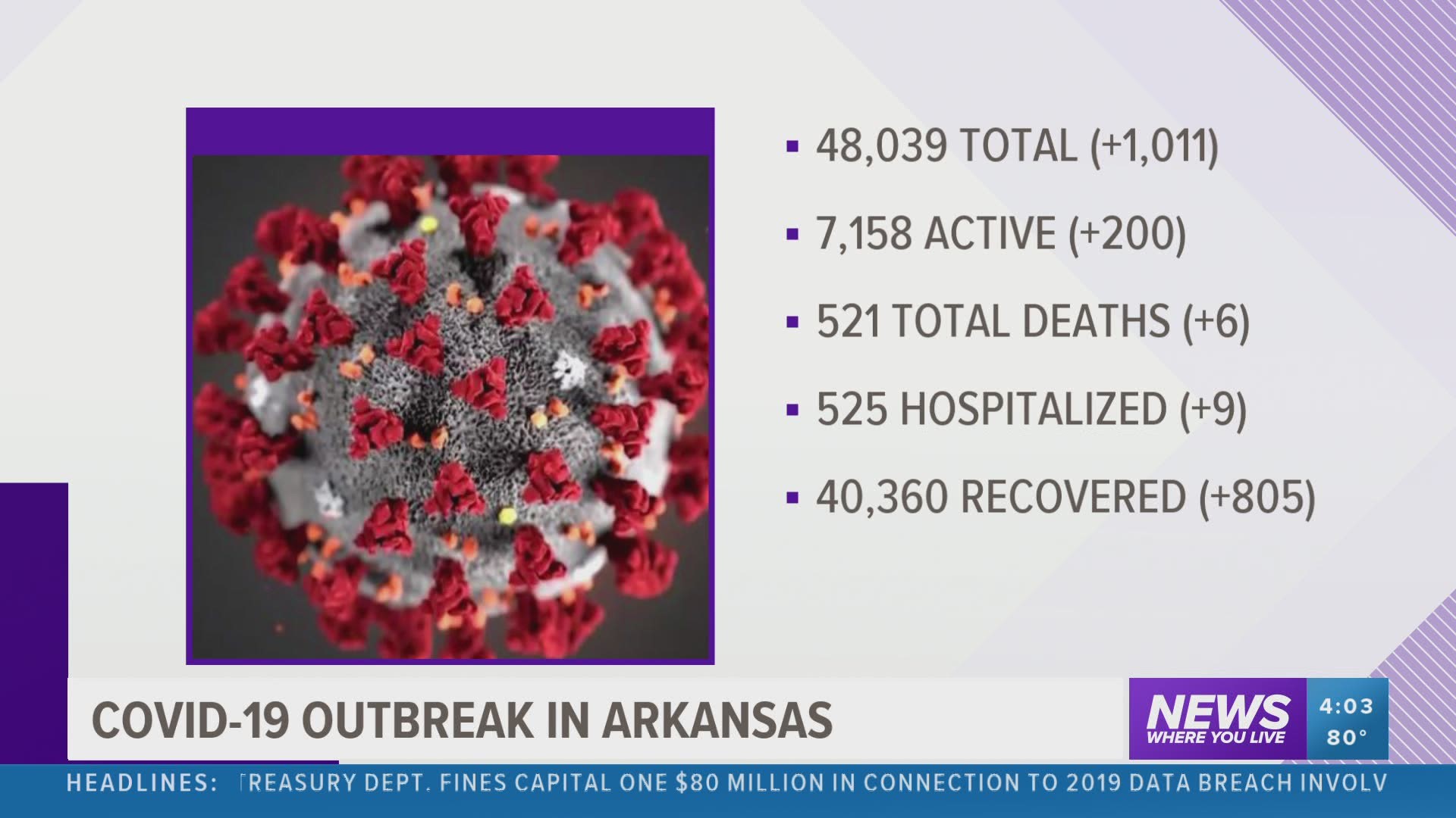A look at the latest case numbers for the coronavirus in Arkansas on Friday, August 7.