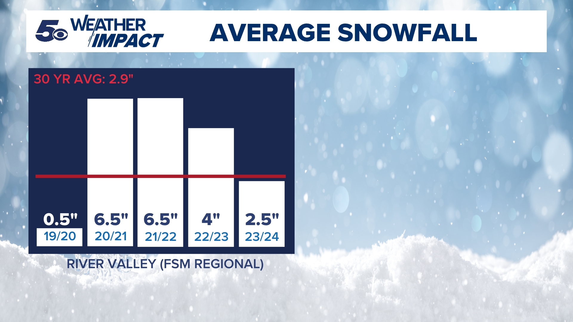 Eastern Drake Patterns What weather to expect in Arkansas, Oklahoma this winter | 5newsonline.com