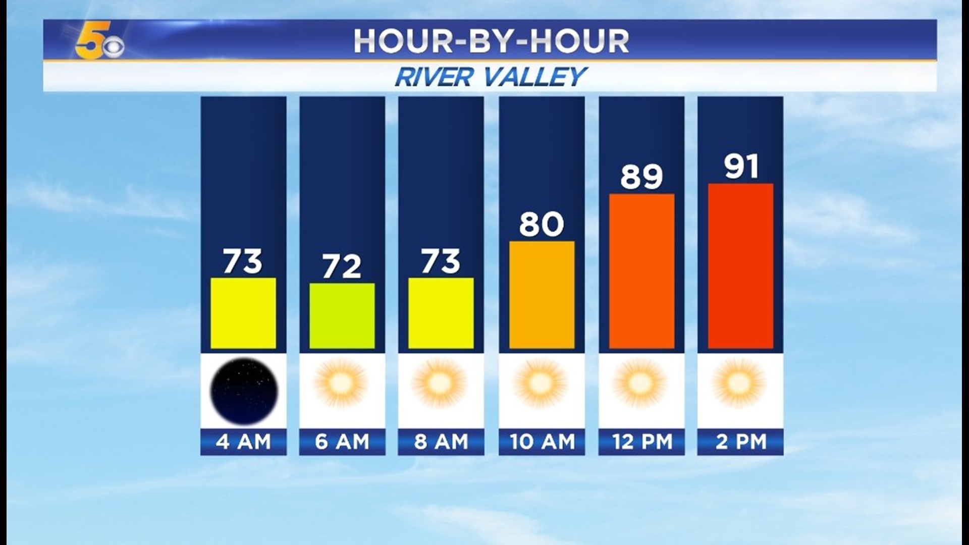 WATCH: Summer Heat And Humidity Build Today | 5newsonline.com