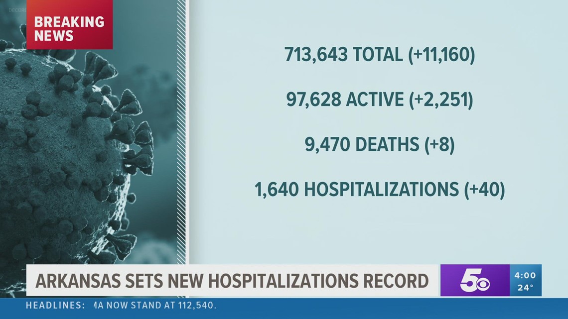Arkansas sets new COVID hospitalizations record