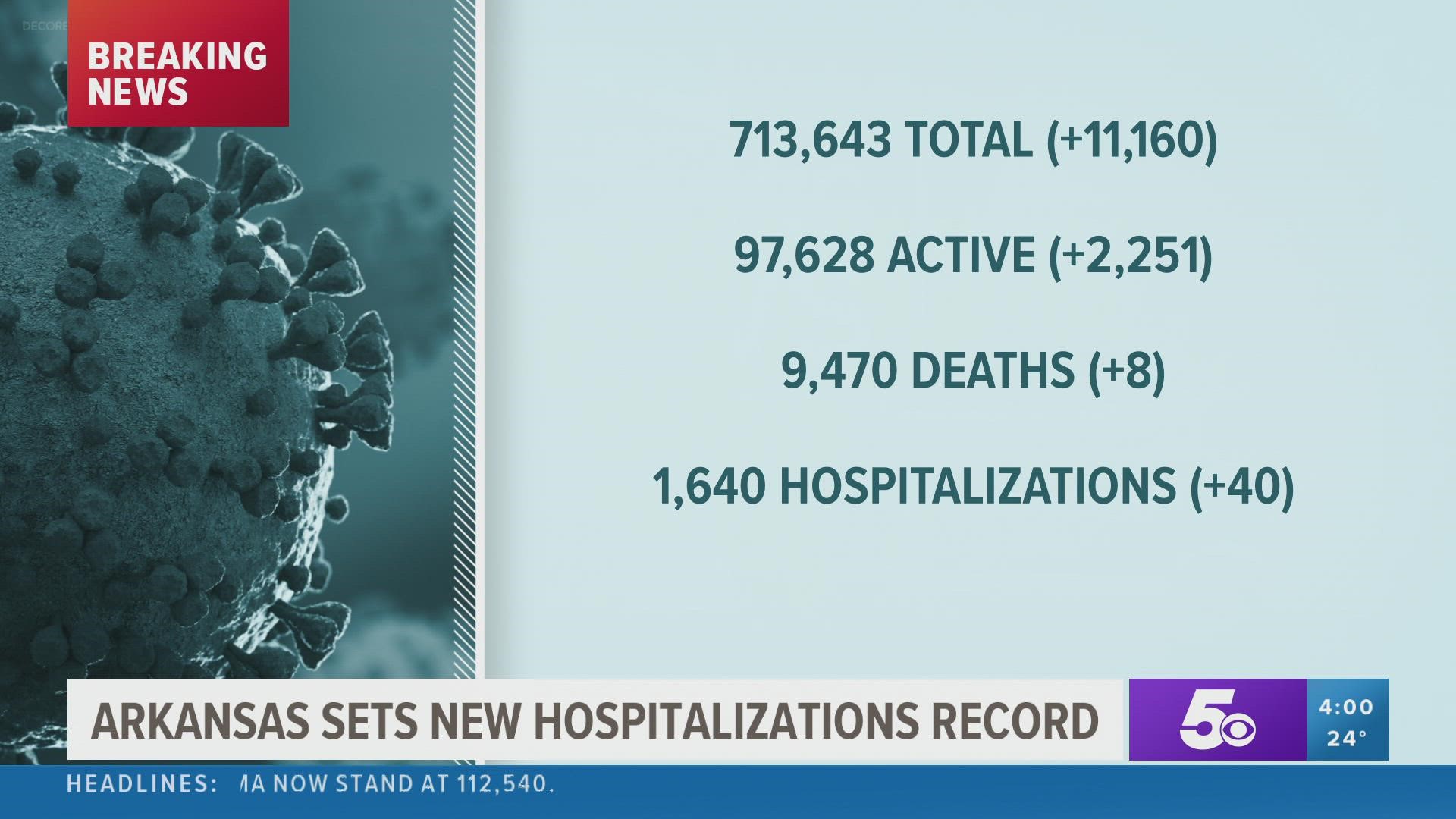 A record-high number of COVID-19 patients are hospitalized across Arkansas.