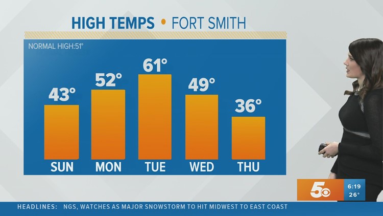 Temperatures will be warming up this upcoming week