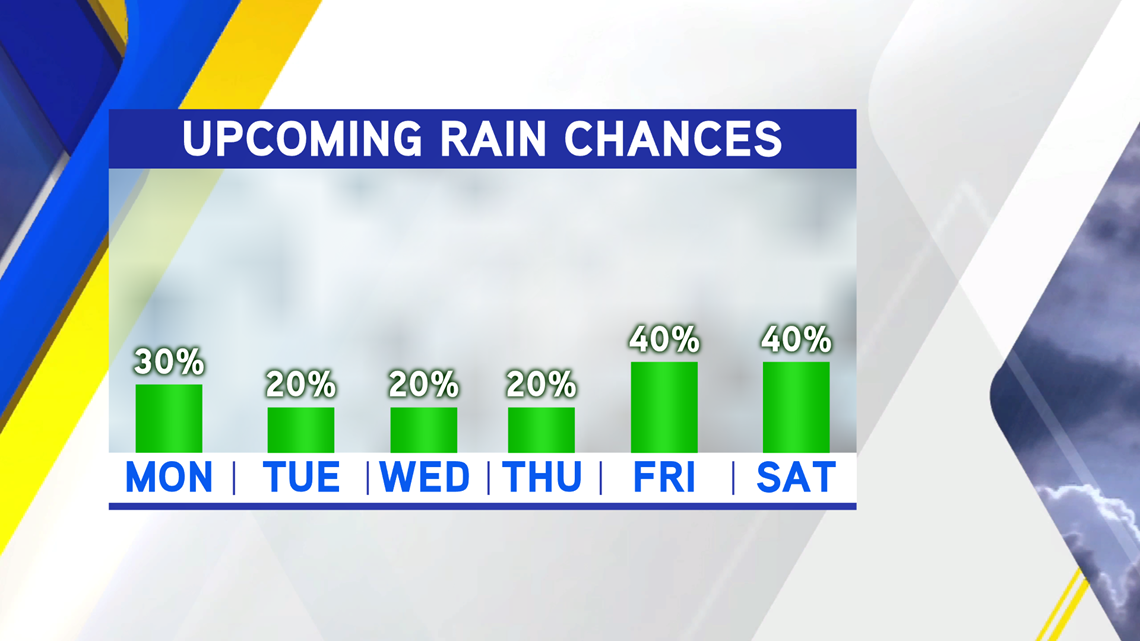 WATCH: Spotty Showers For Labor Day | 5newsonline.com