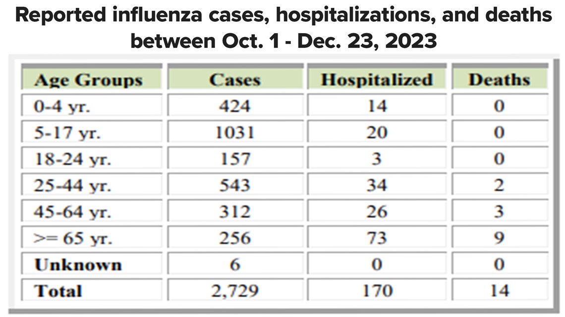 2023 Arkansas flu deaths double in one week, report says