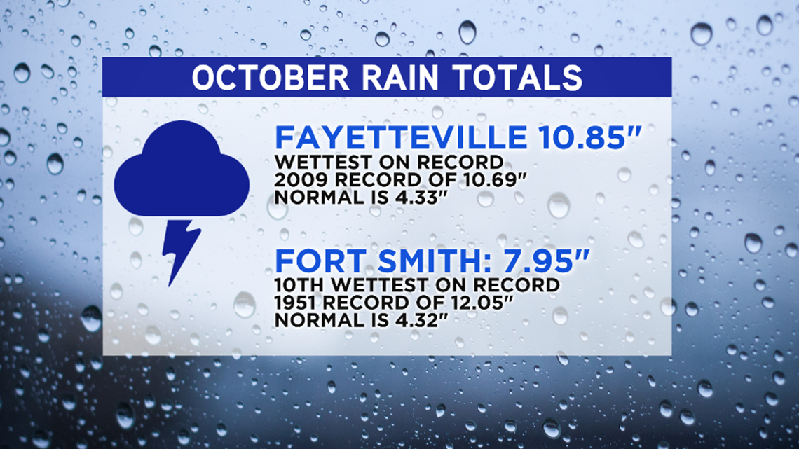 Wettest October On Record in NW Arkansas; More Rain Expected