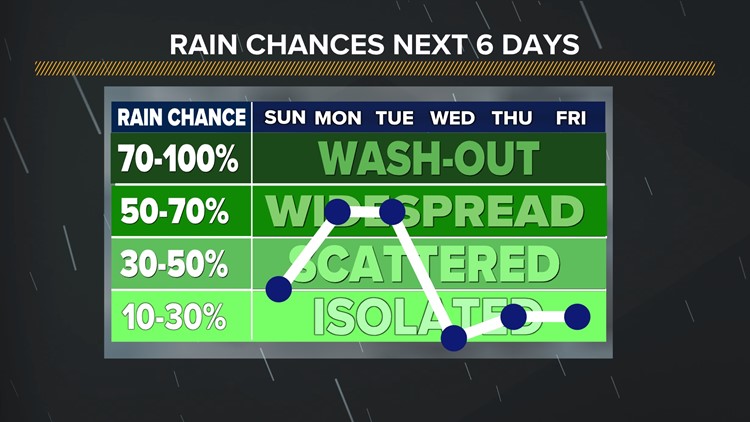 Rain chances for the next 6 days | Aug 28