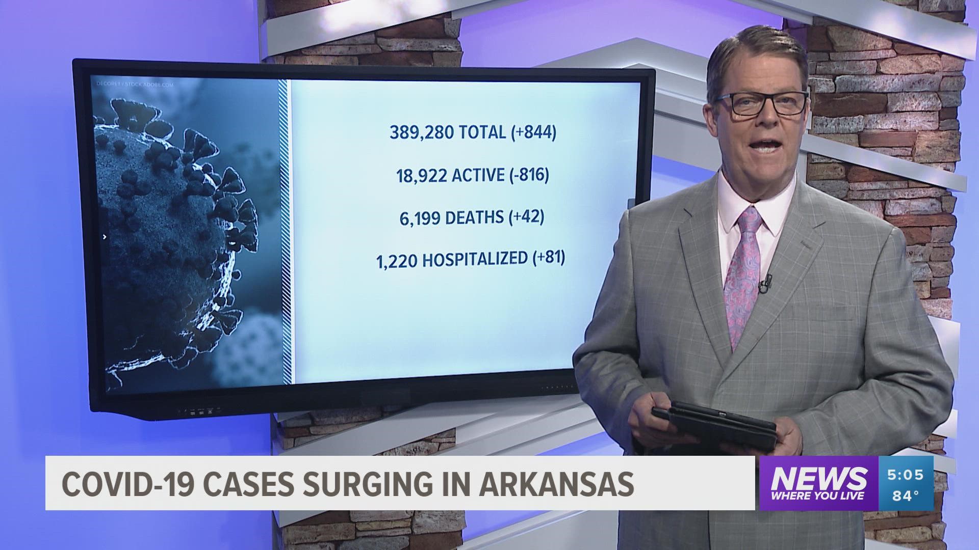 Arkansas reported its largest daily increase of hospitalizations since the pandemic began on Monday.